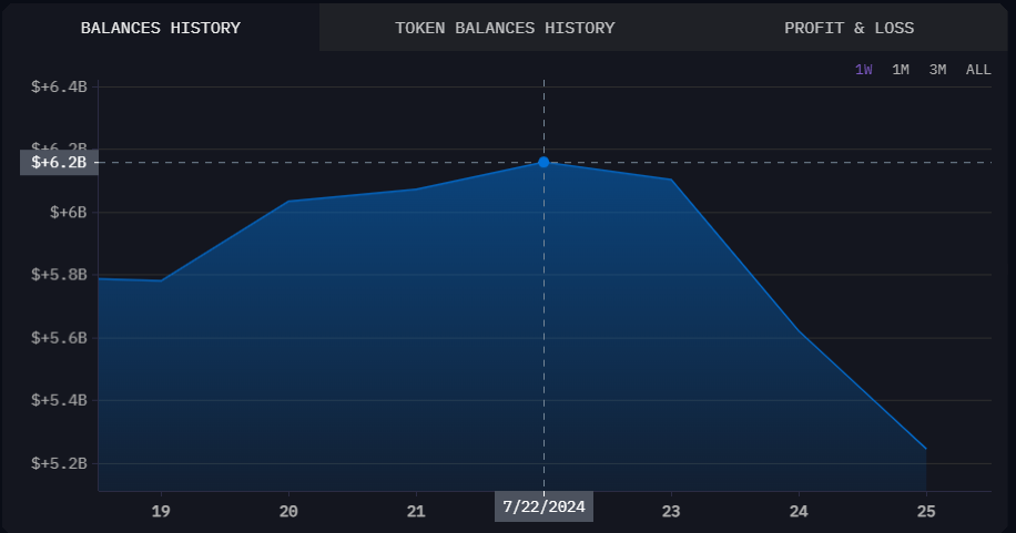 Mt. Gox Balances History chart